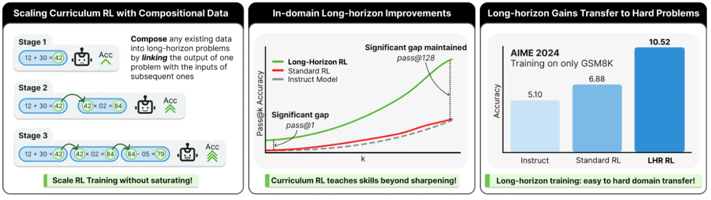 h1: existing problems are chained so the output of one becomes the input of the next, giving a curriculum of longer horizons; long-horizon RL keeps a pass@k gap over standard RL out to pass@128; training on GSM8K alone raises AIME 2024 accuracy from 5.10 to 10.52.