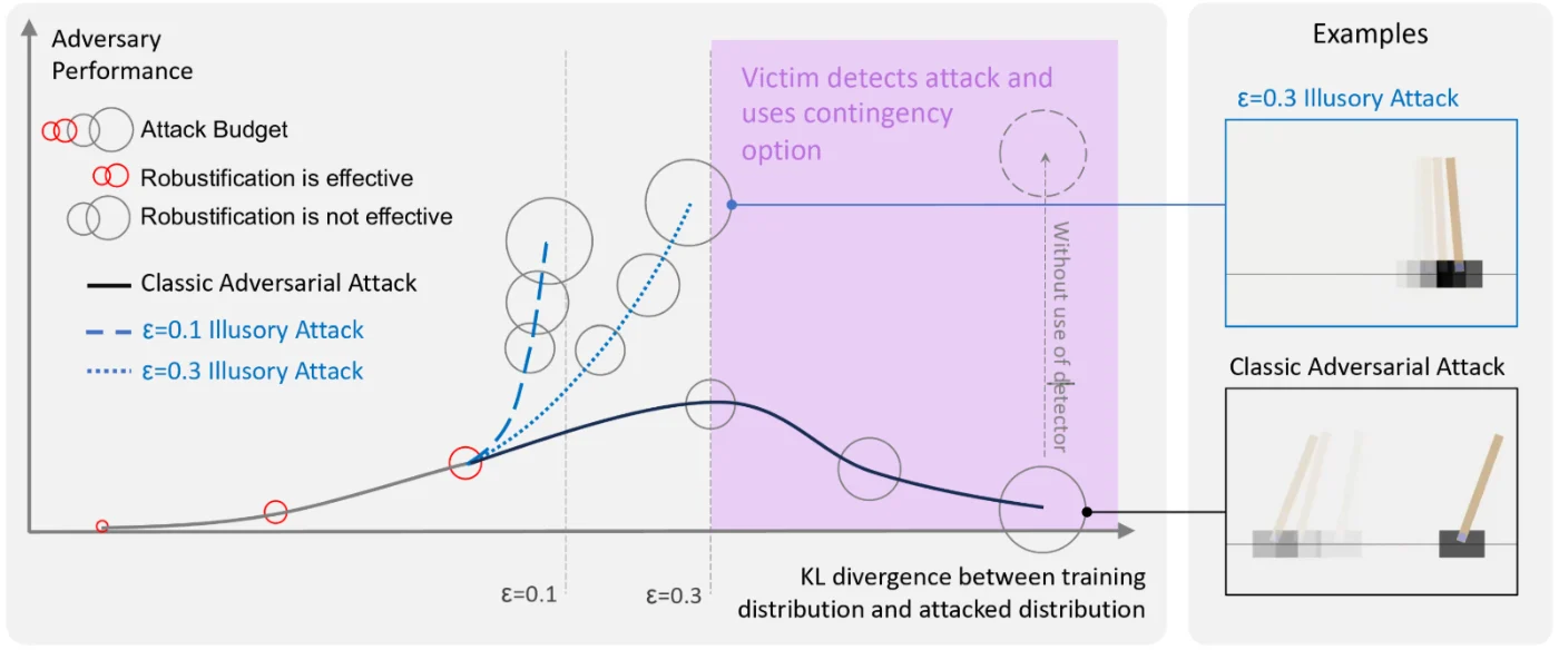 Adversary performance against KL divergence between training and attacked distributions: classic adversarial attacks gain until the victim detects them and switches to a contingency; ε-illusory attacks keep divergence below the detection threshold and keep gaining as the budget grows. Examples show a cart-pole under each attack.