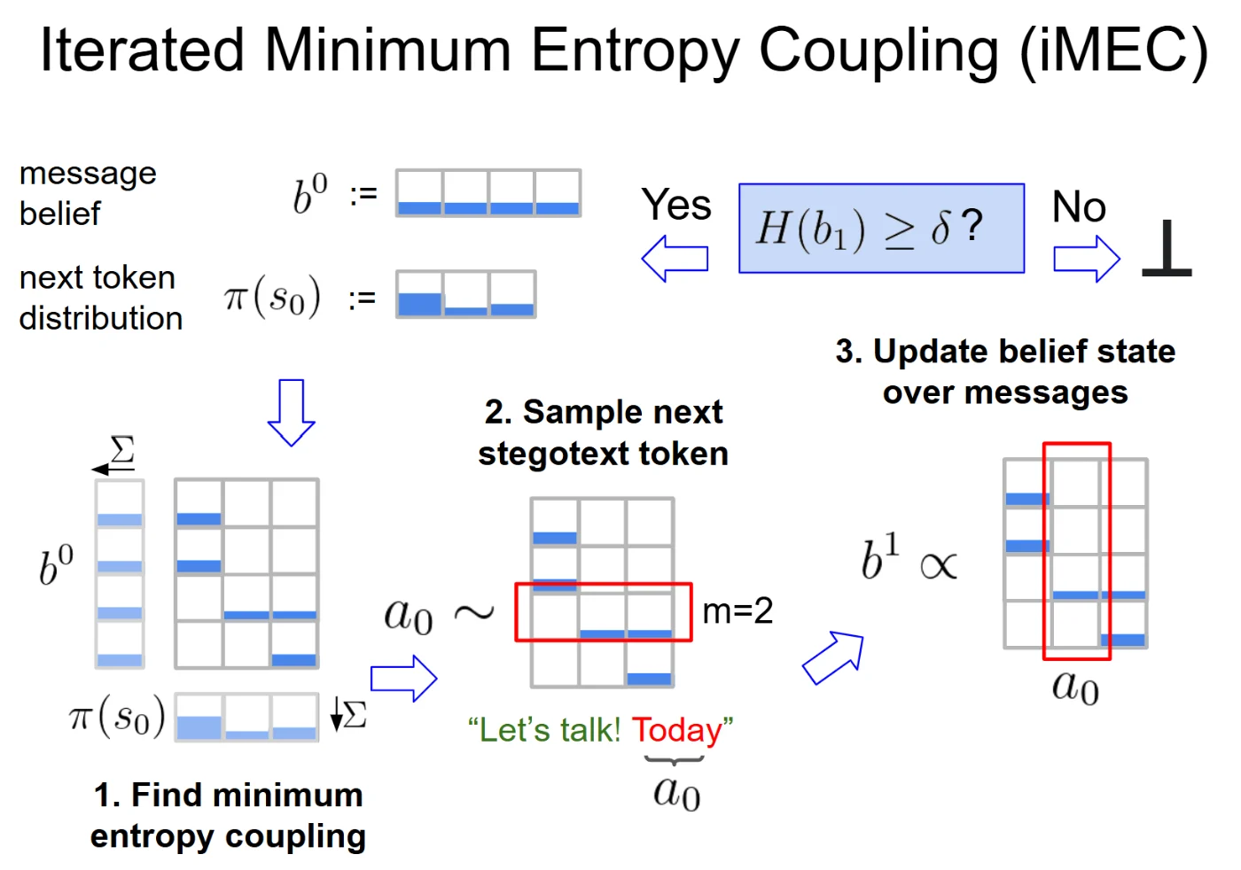 Iterated minimum entropy coupling: a uniform message belief and the next-token distribution are coupled; a stegotext token is sampled from the coupling; the belief over messages is updated and the loop continues while enough entropy remains.