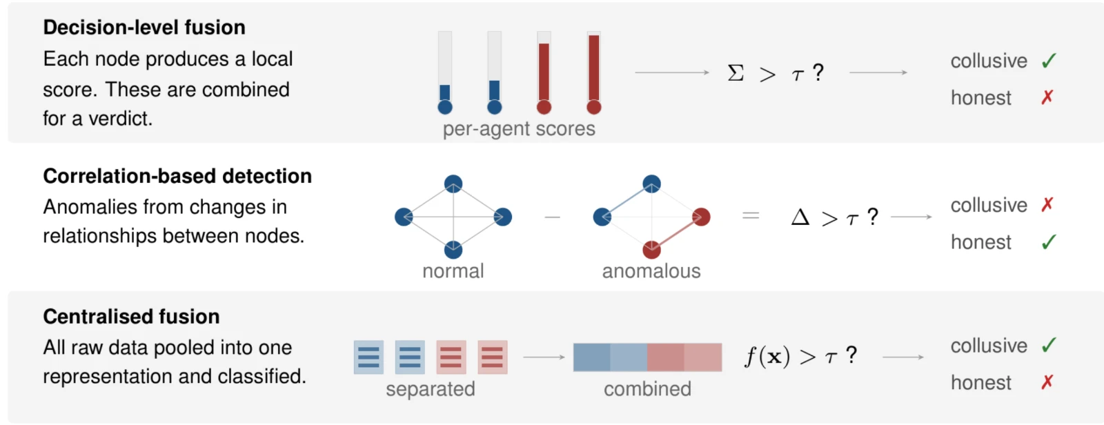Three ways to detect collusion from agent activations: decision-level fusion combines per-agent scores against a threshold; correlation-based detection flags changes in relationships between agents; centralised fusion pools all agents' activations into one representation and classifies it.