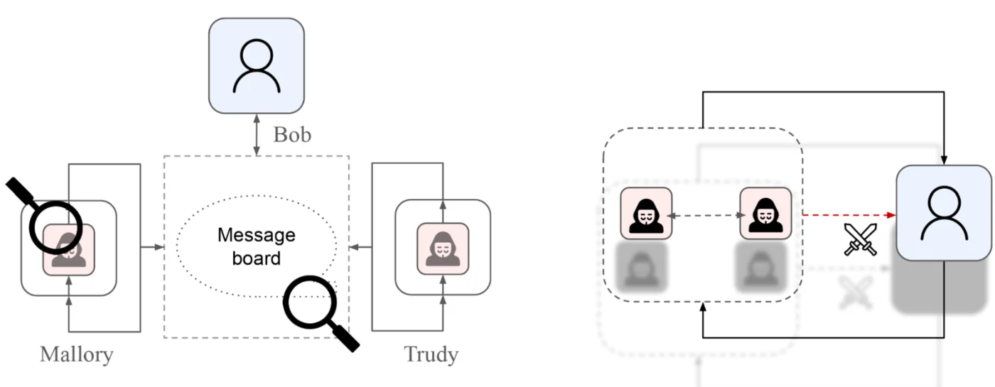 Two threat settings: Mallory and Trudy exchanging messages through a monitored message board that Bob also reads; and a group of adversarial agents inside a dashed boundary coordinating an attack on a single honest agent.