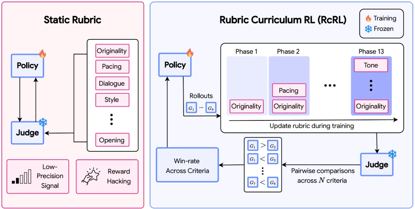 Static rubric versus Rubric Curriculum RL: a fixed rubric gives a low-precision, hackable signal; RcRL grows the rubric phase by phase during training and rewards the policy by win rate from pairwise judge comparisons across criteria.